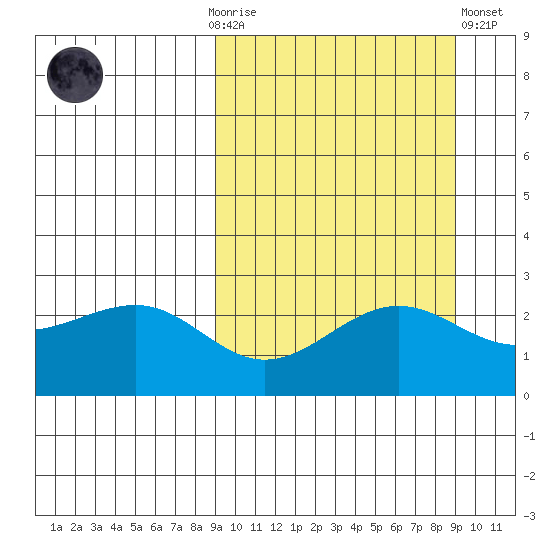 Otter Point tide chart for Sunday, September 25, 2022