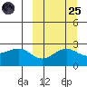 Otter Point tide chart for Sunday, September 25, 2022