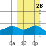 Otter Point tide chart for Monday, September 26, 2022