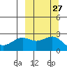 Otter Point tide chart for Tuesday, September 27, 2022