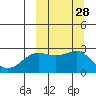 Otter Point tide chart for Wednesday, September 28, 2022