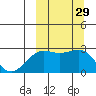 Otter Point tide chart for Thursday, September 29, 2022