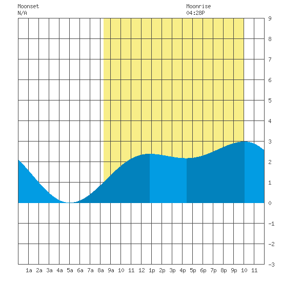 Otter Point tide chart for Friday, September 2, 2022