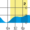 Otter Point tide chart for Friday, September 2, 2022