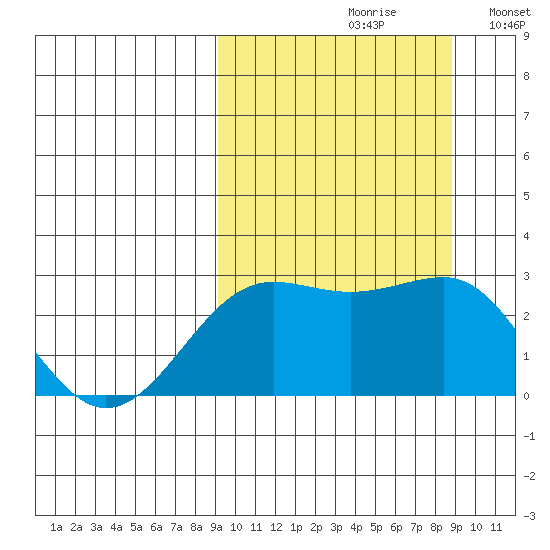 Otter Point tide chart for Friday, September 30, 2022
