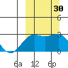 Otter Point tide chart for Friday, September 30, 2022