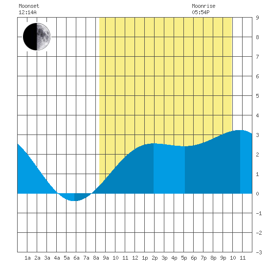 Otter Point tide chart for Saturday, September 3, 2022