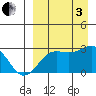 Otter Point tide chart for Saturday, September 3, 2022