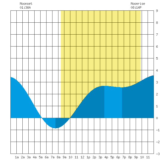 Otter Point tide chart for Monday, September 5, 2022