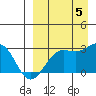 Otter Point tide chart for Monday, September 5, 2022