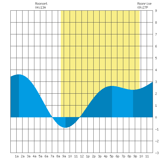 Otter Point tide chart for Wednesday, September 7, 2022