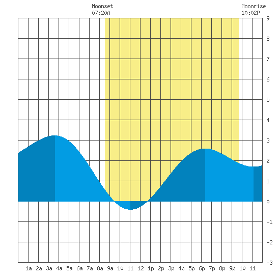 Otter Point tide chart for Friday, September 9, 2022