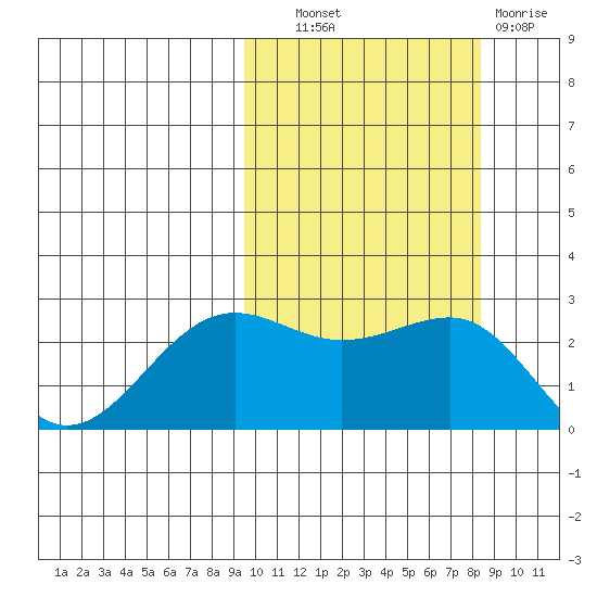 Otter Point tide chart for Tuesday, October 11, 2022