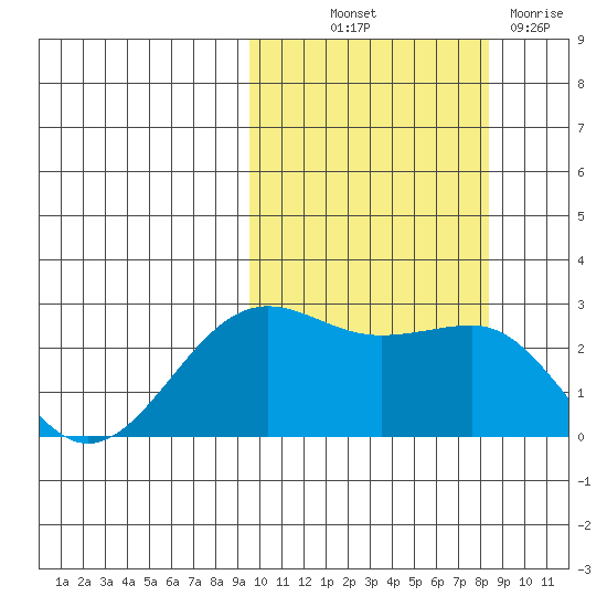 Otter Point tide chart for Wednesday, October 12, 2022
