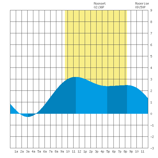Otter Point tide chart for Thursday, October 13, 2022