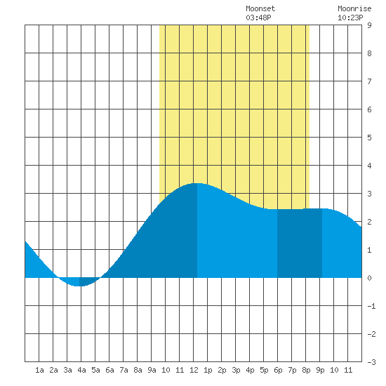 Otter Point tide chart for Friday, October 14, 2022