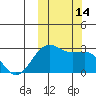 Otter Point tide chart for Friday, October 14, 2022