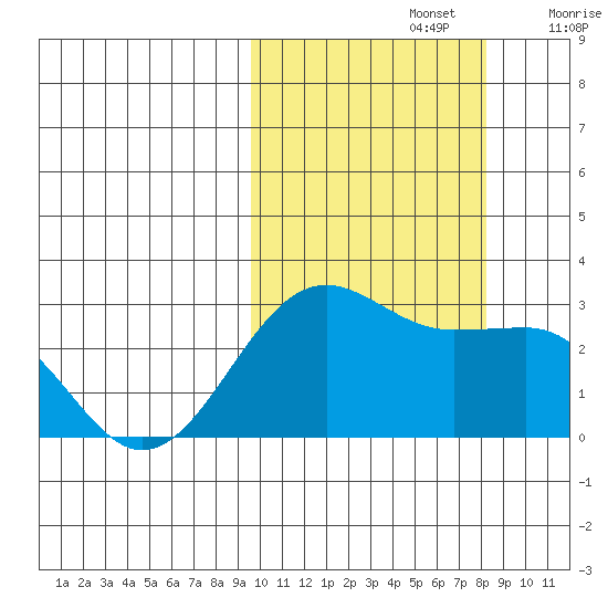 Otter Point tide chart for Saturday, October 15, 2022