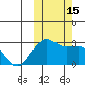 Otter Point tide chart for Saturday, October 15, 2022