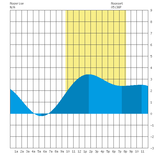 Otter Point tide chart for Sunday, October 16, 2022