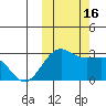 Otter Point tide chart for Sunday, October 16, 2022
