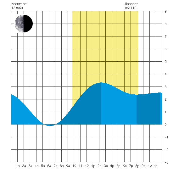 Otter Point tide chart for Monday, October 17, 2022
