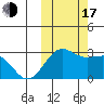 Otter Point tide chart for Monday, October 17, 2022