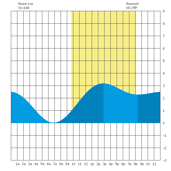 Otter Point tide chart for Tuesday, October 18, 2022