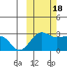 Otter Point tide chart for Tuesday, October 18, 2022