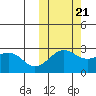 Otter Point tide chart for Friday, October 21, 2022