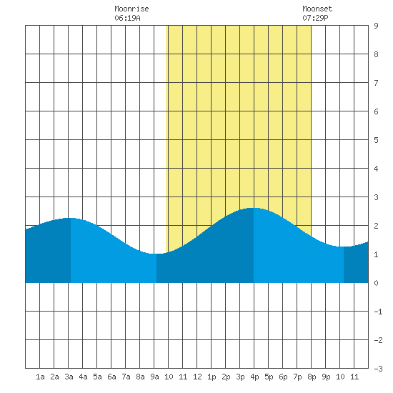 Otter Point tide chart for Saturday, October 22, 2022