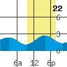 Otter Point tide chart for Saturday, October 22, 2022