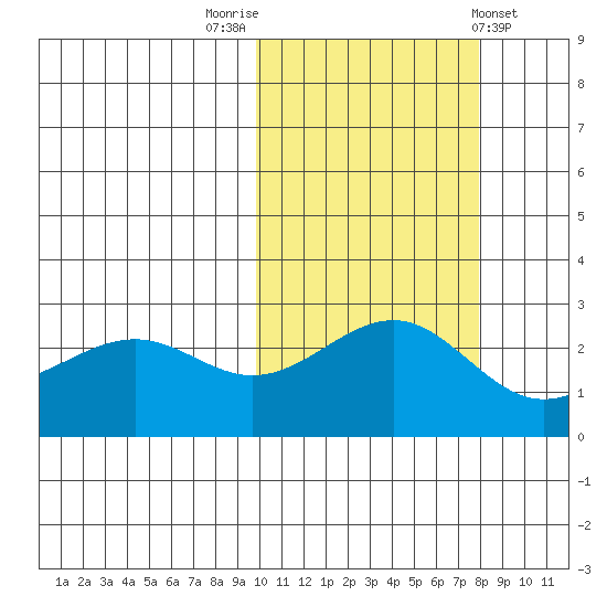 Otter Point tide chart for Sunday, October 23, 2022