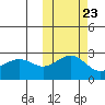 Otter Point tide chart for Sunday, October 23, 2022