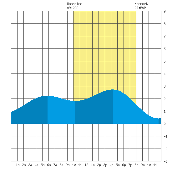 Otter Point tide chart for Monday, October 24, 2022
