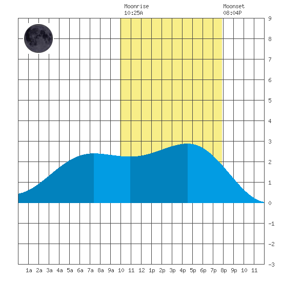 Otter Point tide chart for Tuesday, October 25, 2022