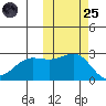 Otter Point tide chart for Tuesday, October 25, 2022