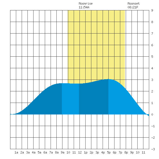 Otter Point tide chart for Wednesday, October 26, 2022