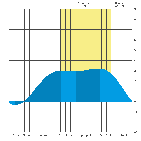 Otter Point tide chart for Thursday, October 27, 2022
