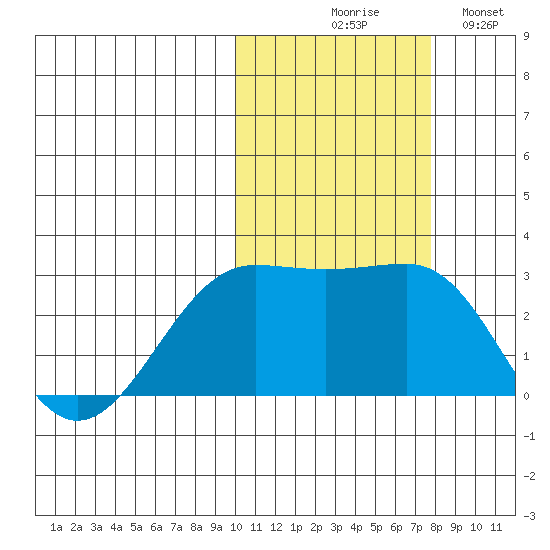 Otter Point tide chart for Friday, October 28, 2022