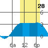 Otter Point tide chart for Friday, October 28, 2022