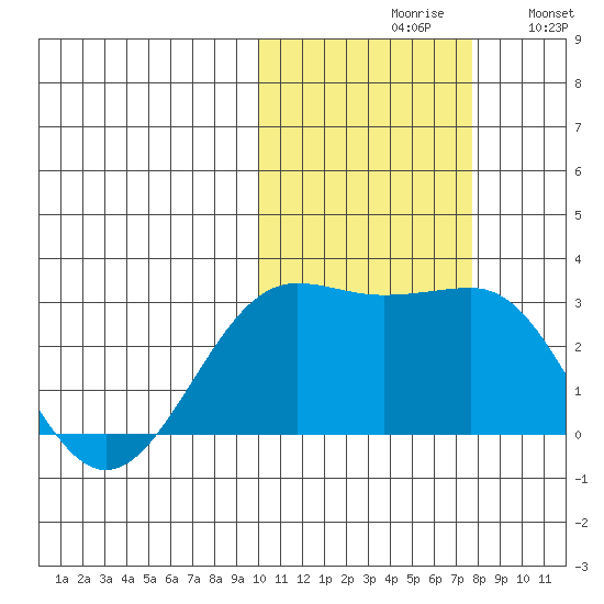 Otter Point tide chart for Saturday, October 29, 2022