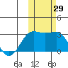 Otter Point tide chart for Saturday, October 29, 2022