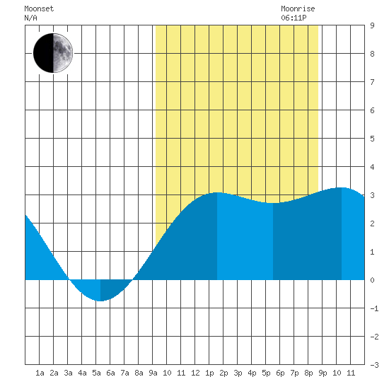Otter Point tide chart for Sunday, October 2, 2022