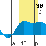 Otter Point tide chart for Sunday, October 30, 2022