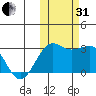 Otter Point tide chart for Monday, October 31, 2022