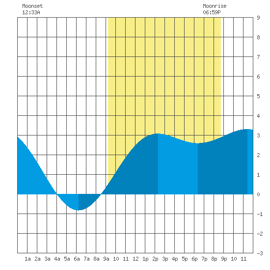 Otter Point tide chart for Monday, October 3, 2022