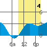 Otter Point tide chart for Tuesday, October 4, 2022