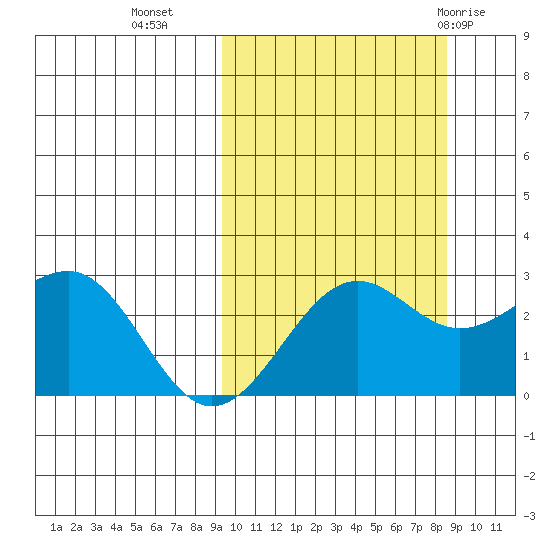 Otter Point tide chart for Thursday, October 6, 2022