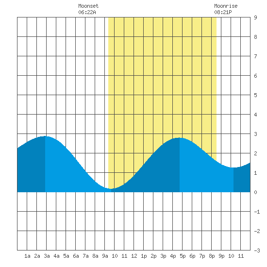 Otter Point tide chart for Friday, October 7, 2022
